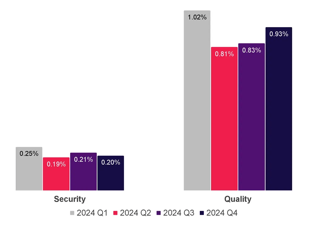 How did the industry fare in 2024?