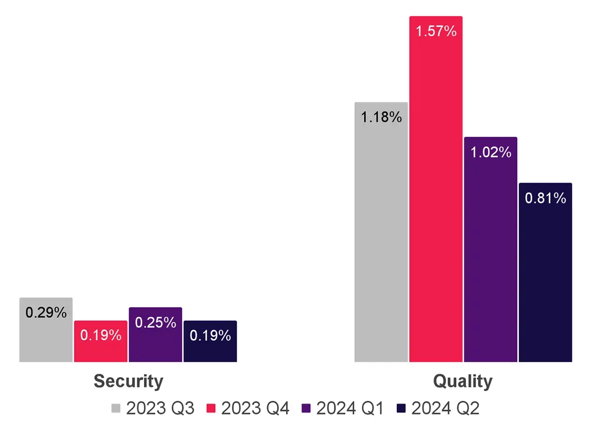 How did the industry fare in H1 2024?