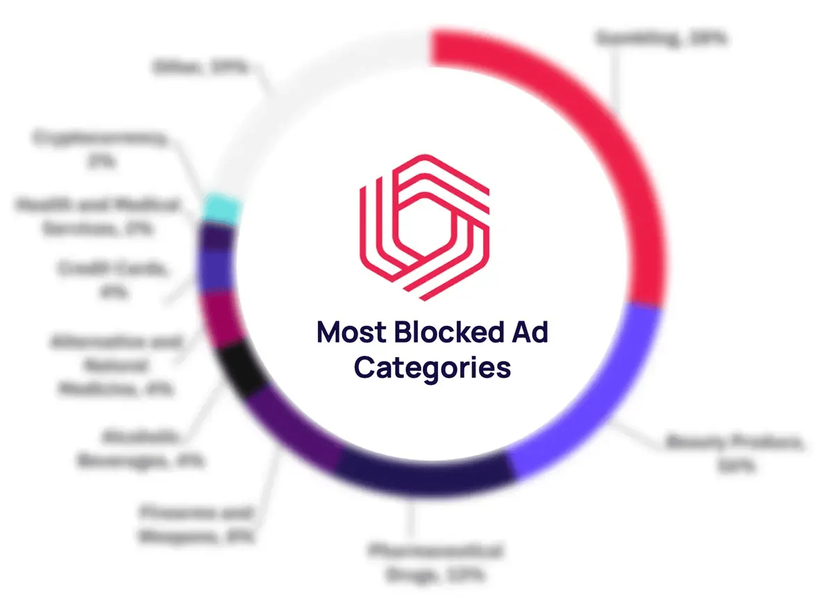 2024 Most Blocked Ad Categories