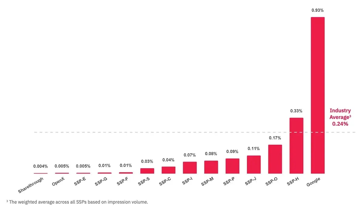 H1 2024 Security Violation Rates by SSP