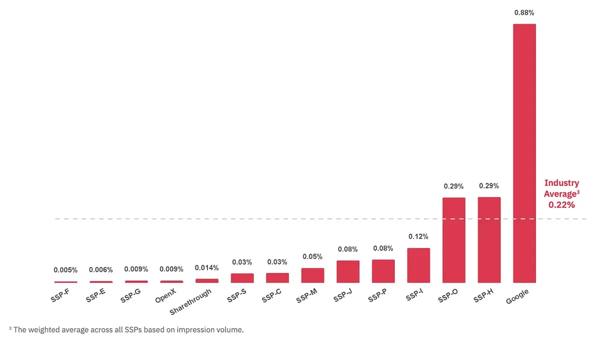 2024 Security Violation Rates by SSP